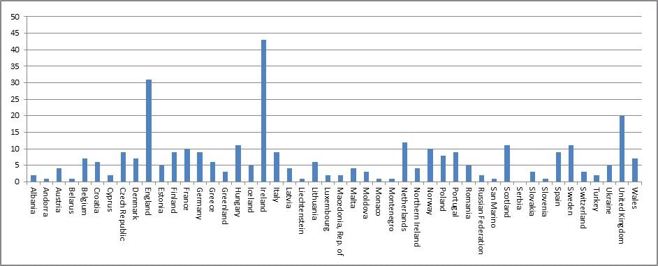 Grafik 4: Grey-Literature (Beiträge absolut) nach Ländern (Stand November 2012; n=239)