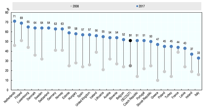 Source: OECD (2020), "ICT Access and Usage by Households and Individuals", OECD Telecommunications and Internet Statistics (database accessed on 02 April 2020).