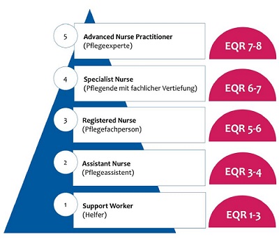 Qualifikationsstufenmodell