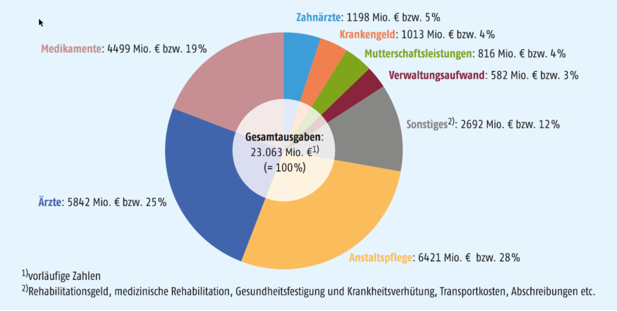 Ausgaben der Krankenversicherungen 2022_Österreichische Sozialversicherung-875x442