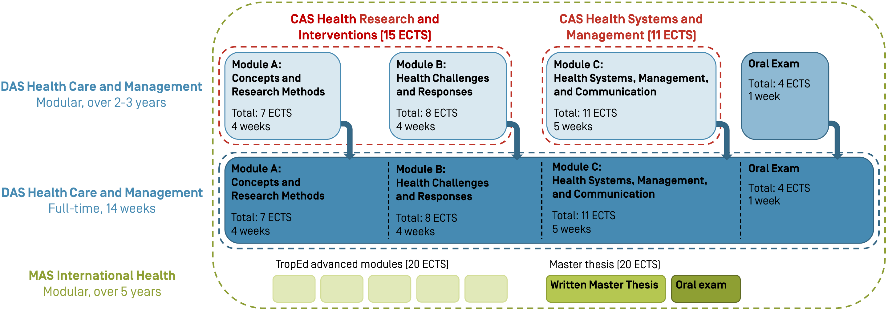 Swiss TPH Course Structure MAS_DAS_CAS IHM HCM
