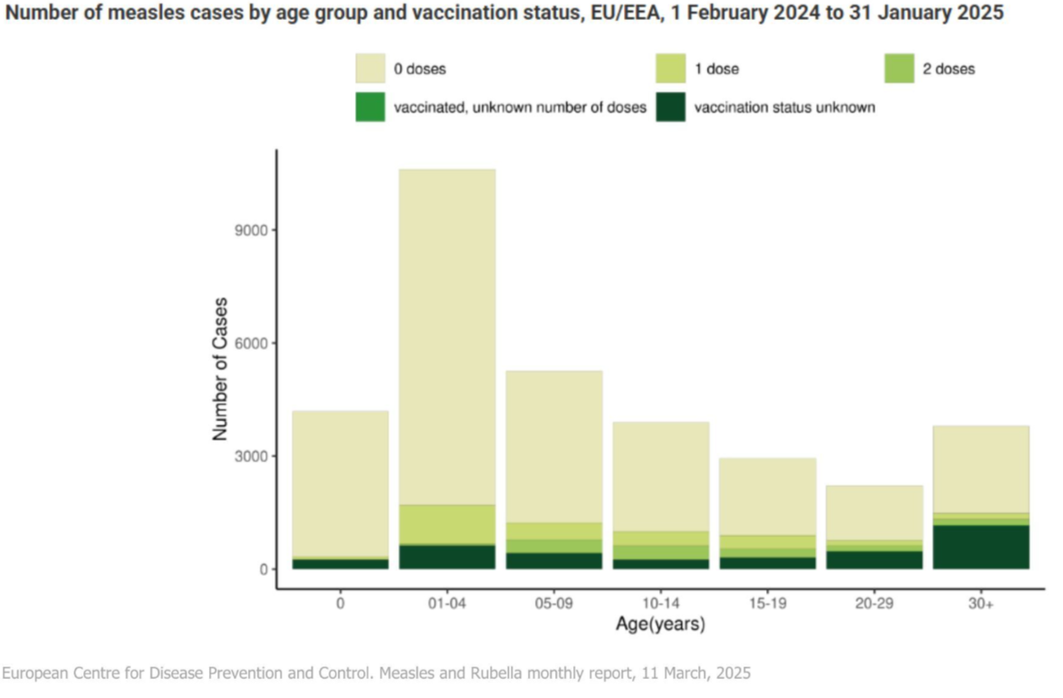 numbers age measles